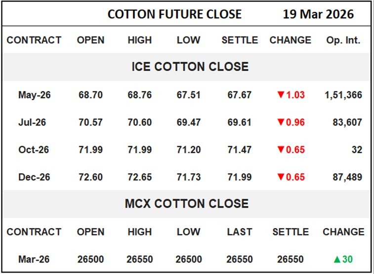 Cotton Future Close